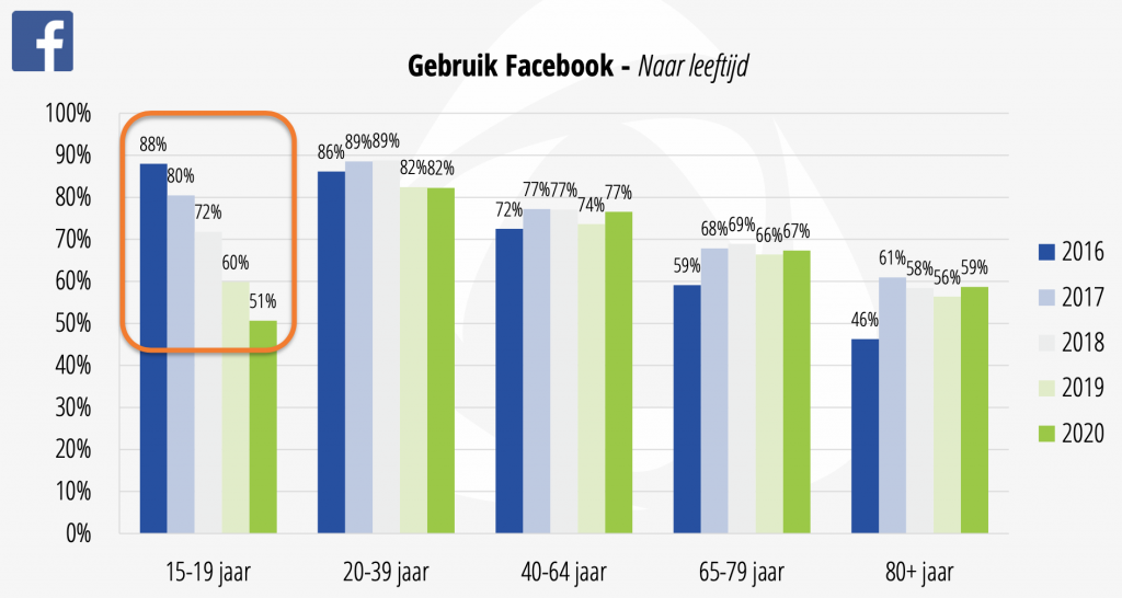 Grafiek over Facebookgebruik naar leeftijd - doelgroepanalyse voor bedrijf online profileren